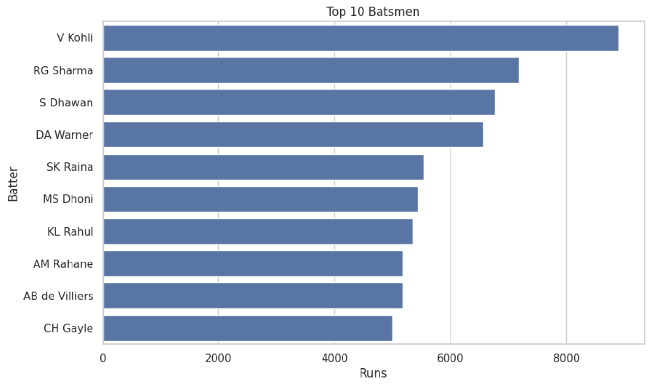 Top Batsmen