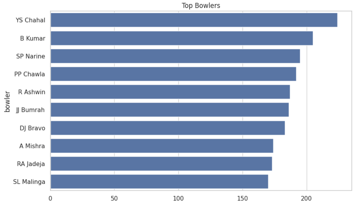 Top Bowlers
